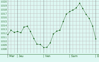 Graphe de la pression atmosphérique prévue pour Diennes-Aubigny