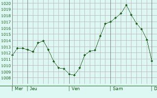 Graphe de la pression atmosphérique prévue pour Saint-Léger-de-Fougeret