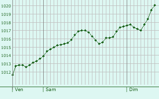 Graphe de la pression atmosphrique prvue pour Barzan