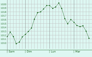 Graphe de la pression atmosphérique prévue pour Punta del Este