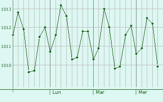 Graphe de la pression atmosphérique prévue pour Lugait