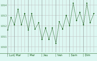 Graphe de la pression atmosphrique prvue pour Rivire-Sale