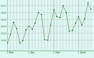 Graphe de la pression atmosphérique prévue pour Foundiougne