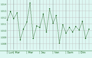 Graphe de la pression atmosphrique prvue pour Sarandi