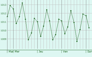 Graphe de la pression atmosphrique prvue pour Ikwiriri