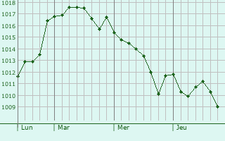 Graphe de la pression atmosphérique prévue pour Garrucha