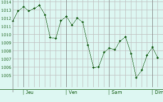 Graphe de la pression atmosphérique prévue pour Novo Hamburgo