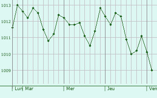 Graphe de la pression atmosphérique prévue pour Mori
