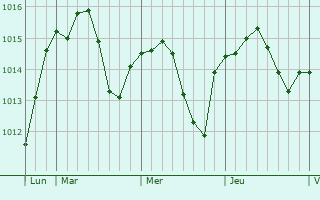 Graphe de la pression atmosphérique prévue pour Belvèze