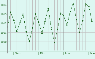 Graphe de la pression atmosphrique prvue pour Boquim