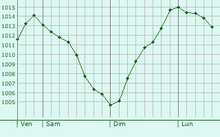 Graphe de la pression atmosphrique prvue pour San Giorgio a Cremano