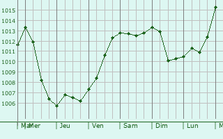 Graphe de la pression atmosphrique prvue pour Fouday