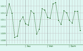 Graphe de la pression atmosphérique prévue pour San Roque Dau First