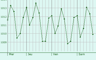 Graphe de la pression atmosphérique prévue pour Moju