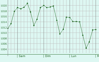 Graphe de la pression atmosphérique prévue pour Yehualtepec