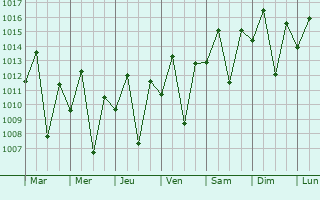Graphe de la pression atmosphrique prvue pour Morogoro