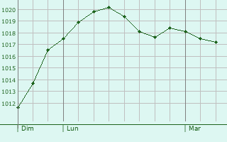 Graphe de la pression atmosphrique prvue pour Seraing