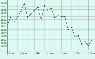 Graphe de la pression atmosphrique prvue pour Jian