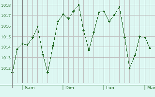 Graphe de la pression atmosphrique prvue pour Aruj