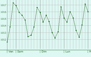 Graphe de la pression atmosphérique prévue pour Mila