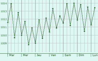 Graphe de la pression atmosphrique prvue pour Vicncia