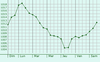 Graphe de la pression atmosphrique prvue pour Talencieux