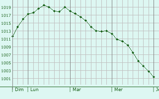 Graphe de la pression atmosphrique prvue pour Soignies