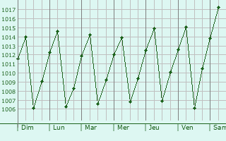 Graphe de la pression atmosphrique prvue pour Windhoek
