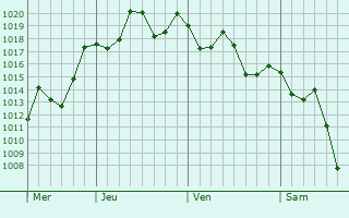 Graphe de la pression atmosphrique prvue pour Tijucas