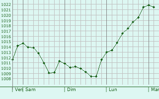 Graphe de la pression atmosphrique prvue pour Miercurea-Ciuc