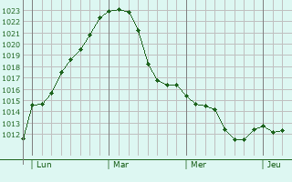 Graphe de la pression atmosphérique prévue pour Heidelberg