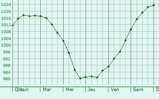 Graphe de la pression atmosphrique prvue pour Whitman