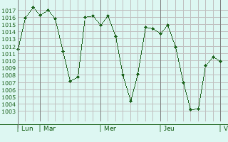 Graphe de la pression atmosphérique prévue pour Harrismith
