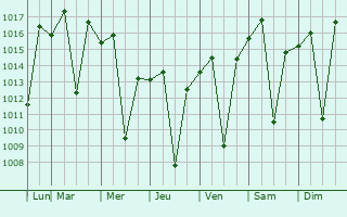 Graphe de la pression atmosphrique prvue pour Sabinpolis