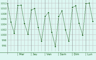 Graphe de la pression atmosphrique prvue pour San Miguel Cuyutln