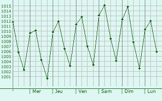 Graphe de la pression atmosphrique prvue pour Valle de Bravo