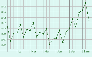 Graphe de la pression atmosphrique prvue pour Paranava