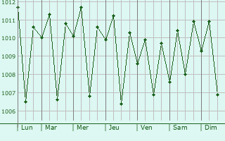 Graphe de la pression atmosphrique prvue pour Kisolon