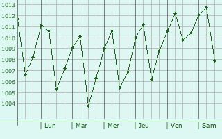 Graphe de la pression atmosphrique prvue pour Vlez
