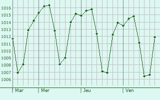 Graphe de la pression atmosphrique prvue pour Luanshya