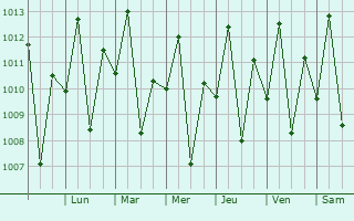 Graphe de la pression atmosphrique prvue pour Caxias