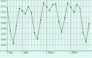 Graphe de la pression atmosphrique prvue pour Huancabamba