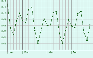 Graphe de la pression atmosphérique prévue pour Barinas