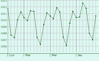 Graphe de la pression atmosphérique prévue pour Quíbor