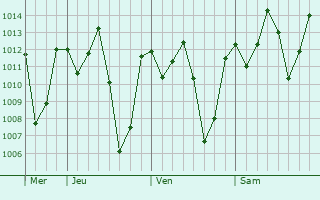 Graphe de la pression atmosphrique prvue pour Dunda