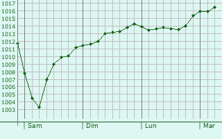 Graphe de la pression atmosphérique prévue pour Ventnor Graphe de la pression atmosphérique prévue pour Ventnor