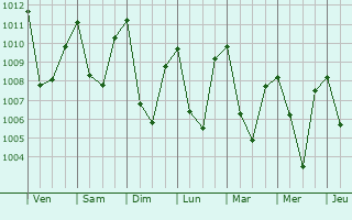 Graphe de la pression atmosphrique prvue pour Wokha