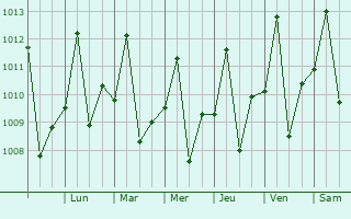 Graphe de la pression atmosphrique prvue pour Canutama