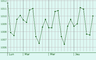 Graphe de la pression atmosphérique prévue pour Valle de La Pascua