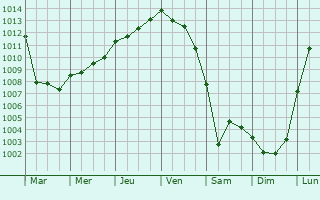 Graphe de la pression atmosphrique prvue pour Pouldergat